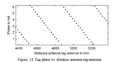 360 carrier phase measurement for uhf rfid local positioning|ORBITER: Phase.